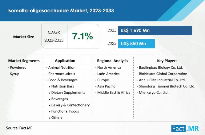 Isomalto oligosaccharide market forecast by Fact.MR