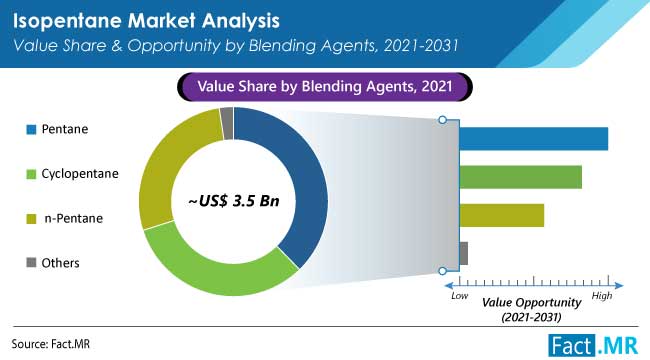 Global Isopentane Market to Expand at a CAGR of 5.6% Over the Next Ten ...