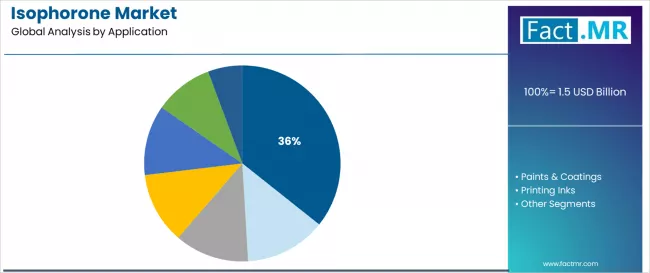 Isophorone Market Analysis By Application