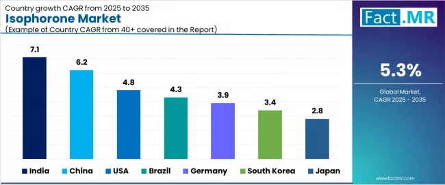 Isophorone Market Cagr Analysis By Country