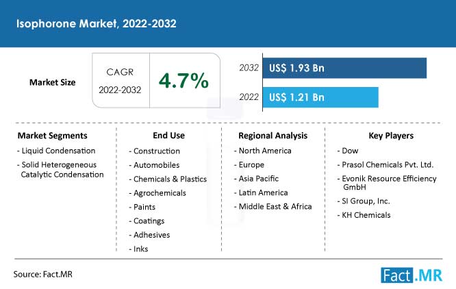 Isophorone market forecast by Fact.MR