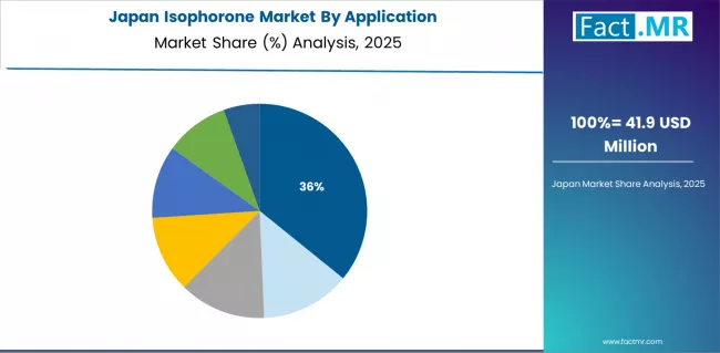 Isophorone Market Japan Market Share Analysis By Application