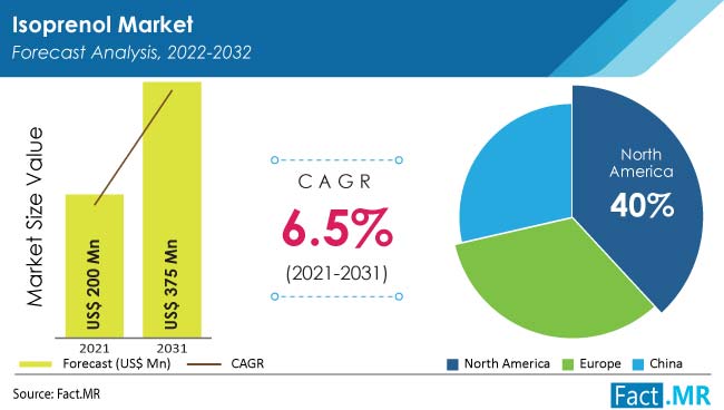 Isoprenol market forecast by Fact.MR