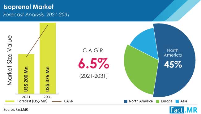 isoprenol market by Fact.MR