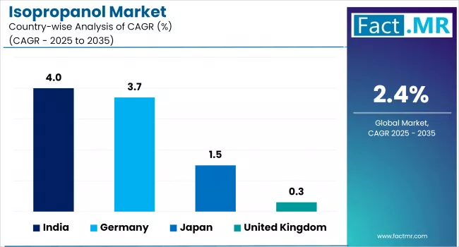 Isopropanol Market By Country