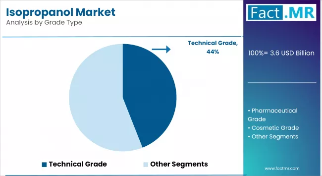 Isopropanol Market By Grade Type