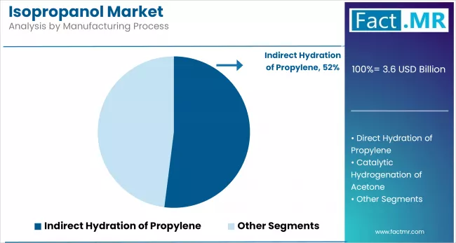 Isopropanol Market By Manufacturing Process