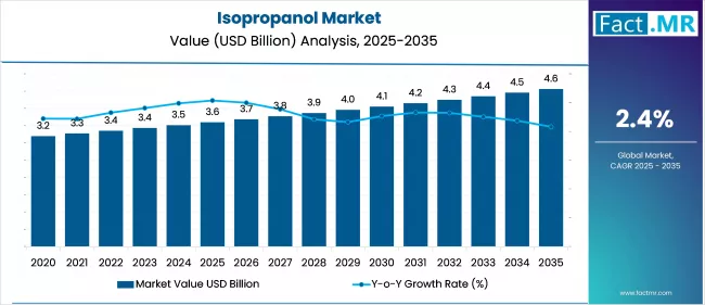 Isopropanol Market By Value (USD Billion) 2025 To 2035