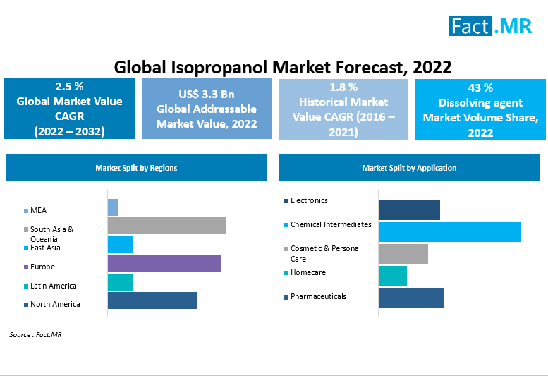 Isopropanol market forecast by Fact.MR