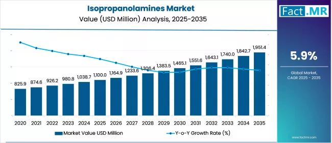 Isopropanolamines Market Value Analysis