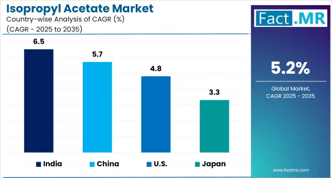 Isopropyl Acetate Market By Country