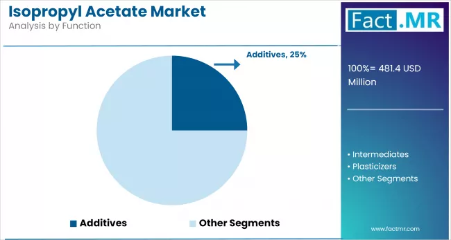 Isopropyl Acetate Market By Function