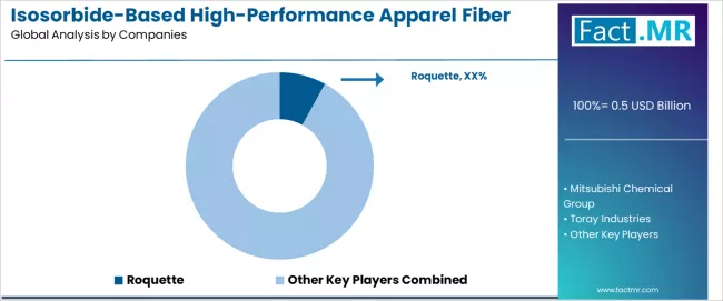 Isosorbide Based High Performance Apparel Fiber Market Analysis By Company Isosorbide Based High Performance Apparel Fiber Market Analysis By Company