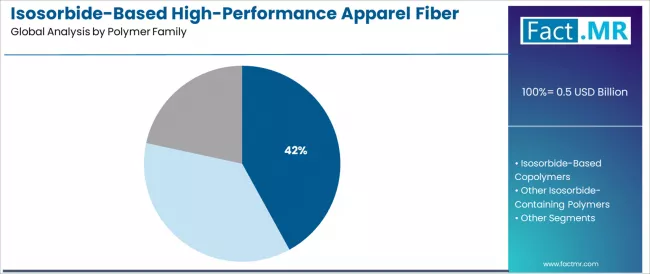 Isosorbide Based High Performance Apparel Fiber Market Analysis By Polymer Family Isosorbide Based High Performance Apparel Fiber Market Analysis By Polymer Family