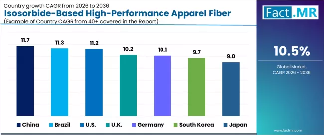 Isosorbide Based High Performance Apparel Fiber Market Cagr Analysis By Country Isosorbide Based High Performance Apparel Fiber Market Cagr Analysis By Country