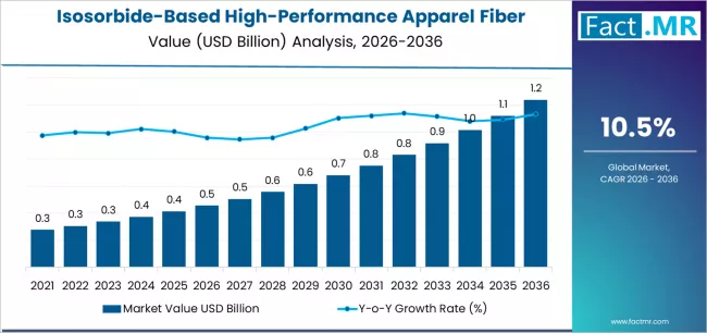 Isosorbide Based High Performance Apparel Fiber Market Market Value Analysis Isosorbide Based High Performance Apparel Fiber Market Market Value Analysis