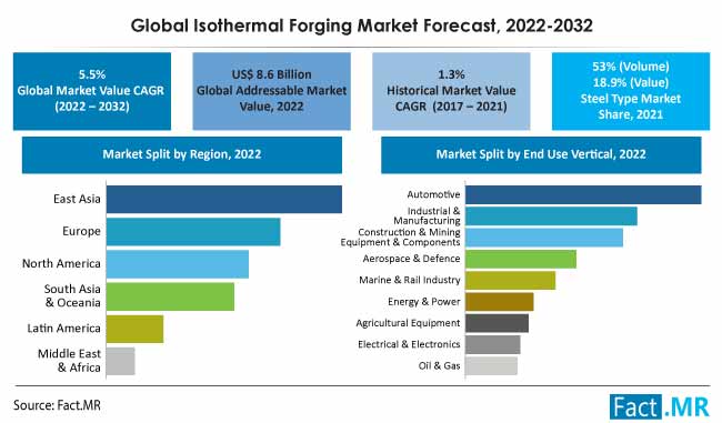 Isothermal forging market forecast by Fact.MR