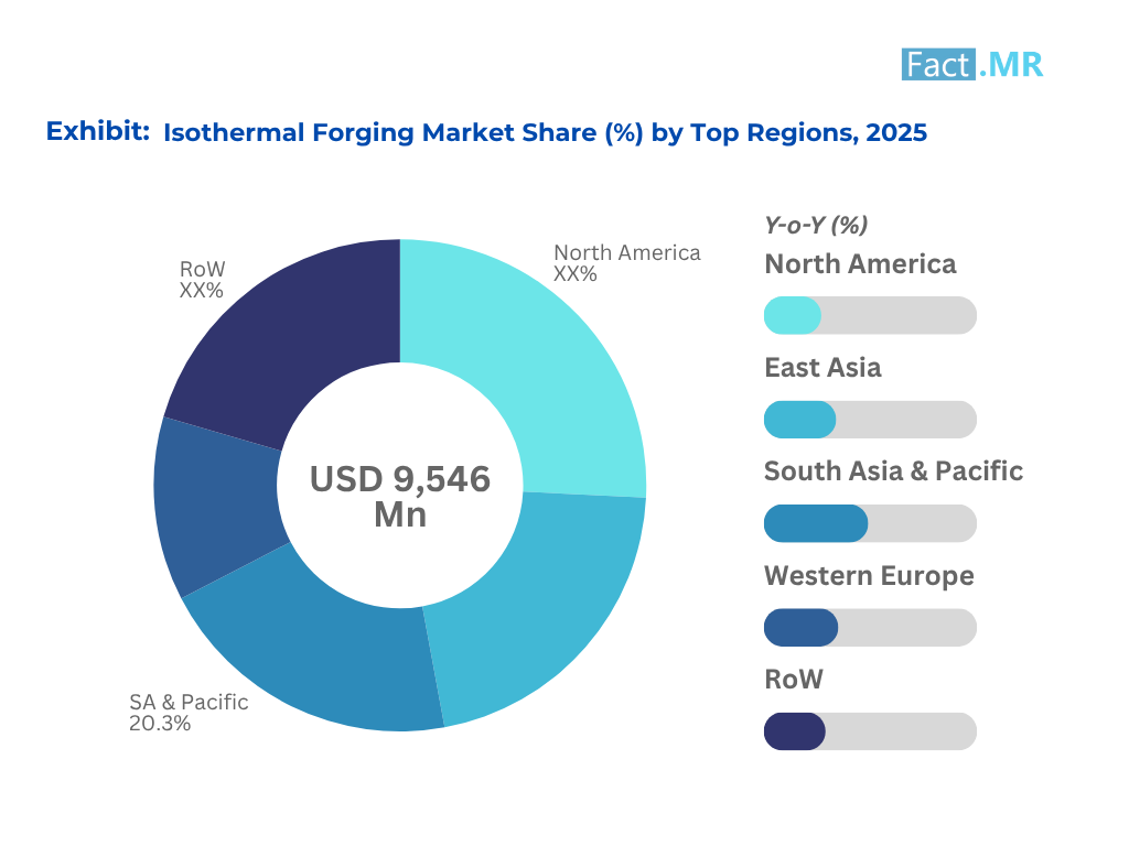 Isothermal Forging Market Share By Region