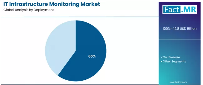 It Infrastructure Monitoring Market Analysis By Deployment It Infrastructure Monitoring Market Analysis By Deployment
