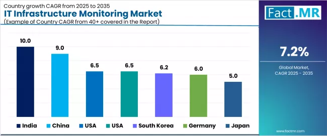 It Infrastructure Monitoring Market Cagr Analysis By Country It Infrastructure Monitoring Market Cagr Analysis By Country