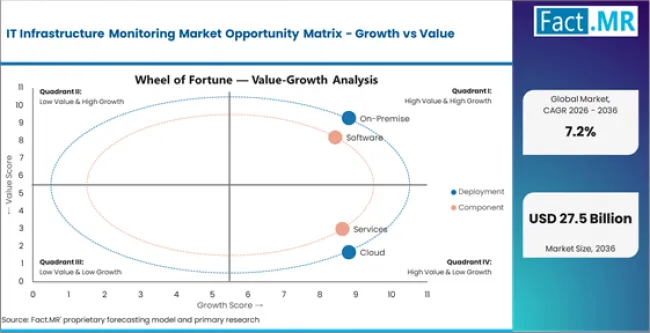 It Infrastructure Monitoring Market Opportunity Matrix Growth Vs Value