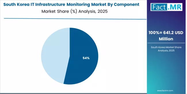 It Infrastructure Monitoring Market South Korea Market Share Analysis By Component It Infrastructure Monitoring Market South Korea Market Share Analysis By Component