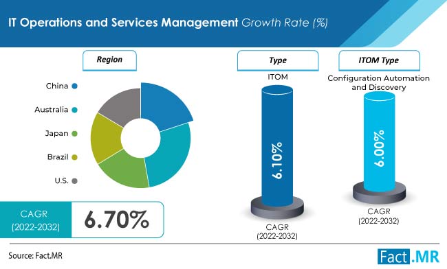 IT operations and services management forecast by Fact.MR