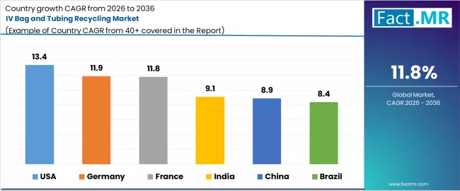 Iv Bag And Tubing Recycling Market Cagr Analysis By Country