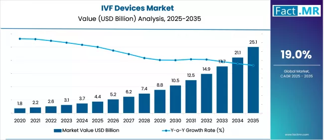 Ivf Devices Market Analysis Value 2025 To 2035