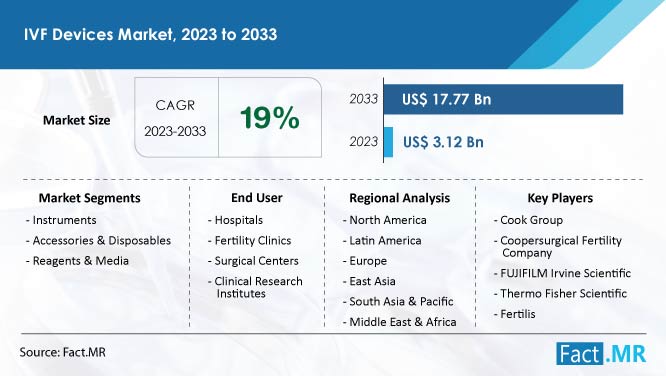 IVF devices market summary and forecast by Fact.MR