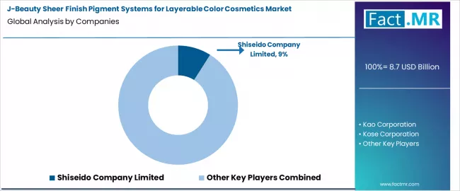 J Beauty Sheer Finish Pigment Systems For Layerable Color Cosmetics Market Analysis By Company J Beauty Sheer Finish Pigment Systems For Layerable Color Cosmetics Market Analysis By Company