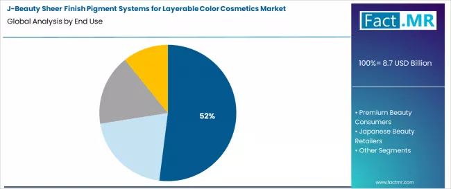 J Beauty Sheer Finish Pigment Systems For Layerable Color Cosmetics Market Analysis By End Use J Beauty Sheer Finish Pigment Systems For Layerable Color Cosmetics Market Analysis By End Use