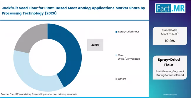 Jackfruit Seed Flour For Plant Based Meat Analog Applications Market Analysis By Processing Technology