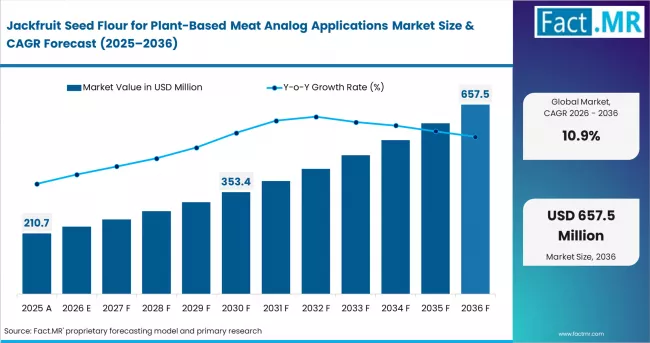 Jackfruit Seed Flour For Plant Based Meat Analog Applications Market Value Analysis