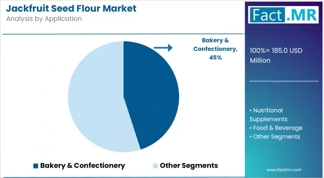 Jackfruit Seed Flour Market Analysis By Application