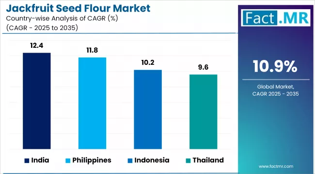Jackfruit Seed Flour Market Cagr Analysis By Country