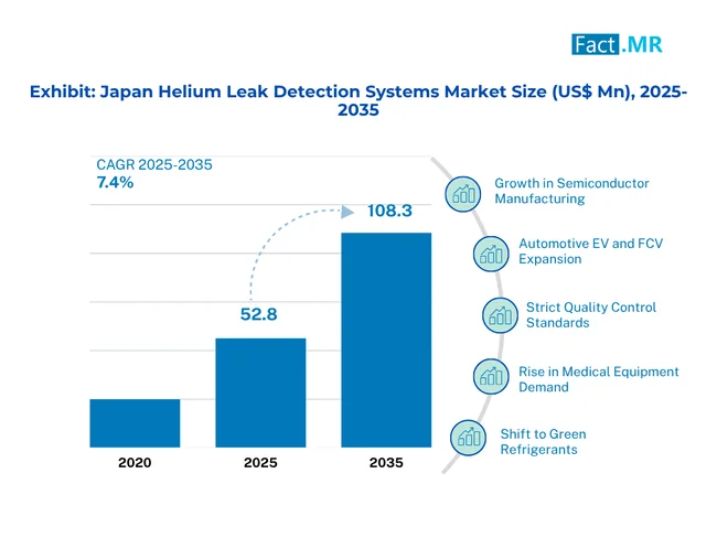 Japan Helium Leak Detection Systems Market