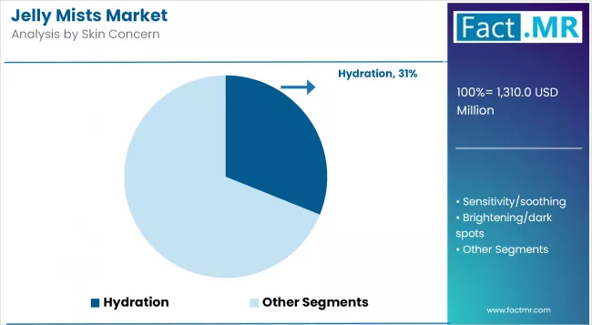Jelly Mists Market Analysis By Skin Concern