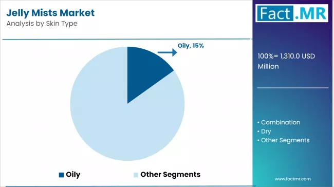 Jelly Mists Market Analysis By Skin Type