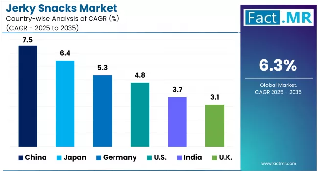 Jerky Snacks Market Analysis By Country