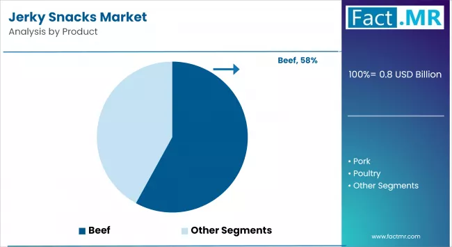 Jerky Snacks Market Analysis By Product