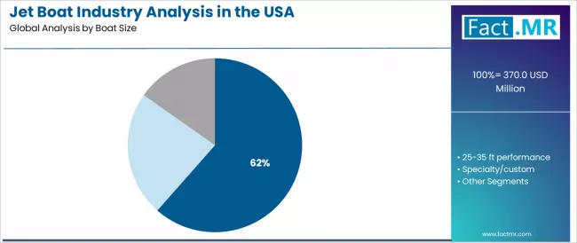 Jet Boat Industry Analysis In The Usa Analysis By Boat Size