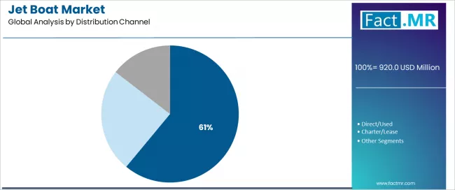 Jet Boat Market Analysis By Distribution Channel