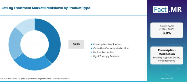 Jet Lag Treatment Market Breakdown Product Type
