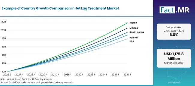 Jet Lag Treatment Market Growth Index