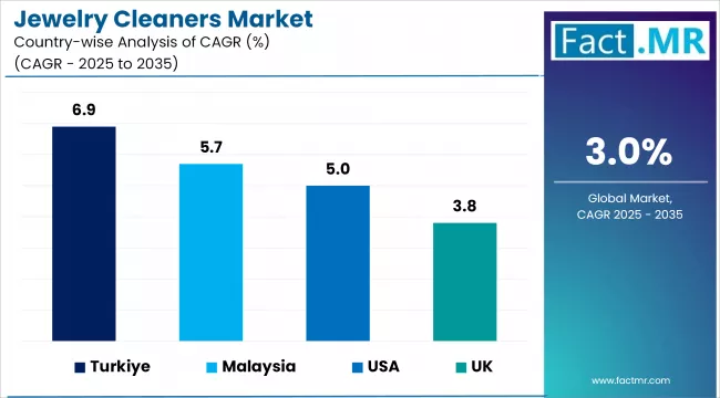 Jewelry Cleaners Market Cagr Analysis By Country