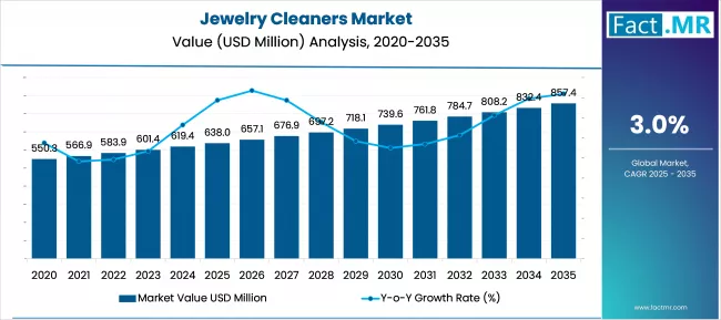 Jewelry Cleaners Market Market Value Analysis