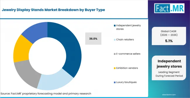 Jewelry Display Stands Market Analysis By Buyer Type Jewelry Display Stands Market Analysis By Buyer Type