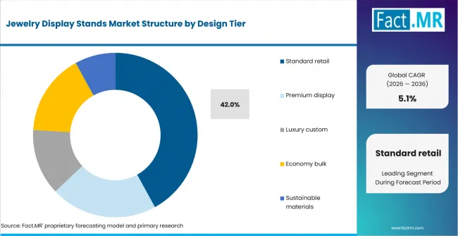 Jewelry Display Stands Market Analysis By Design Tier Jewelry Display Stands Market Analysis By Design Tier
