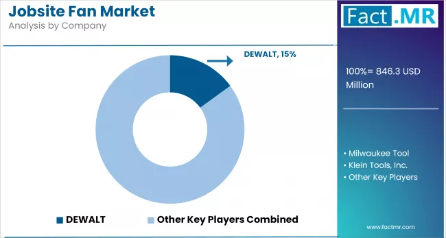 Jobsite Fan Market Analysis By Company